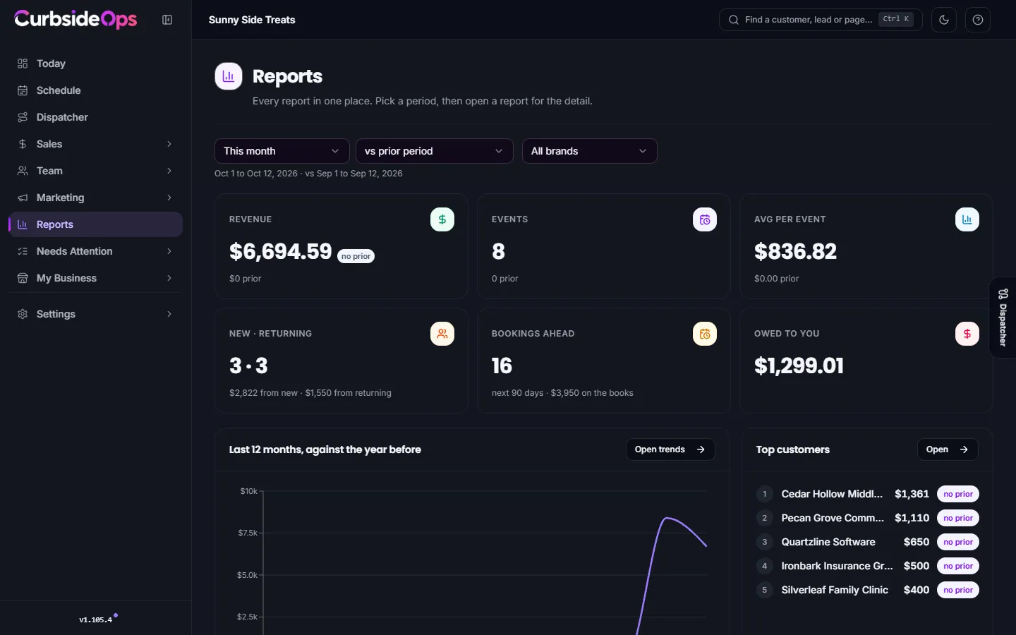 The Reports hub, with revenue, events and bookings-ahead figures at the top and report cards grouped by Customers, Sales, Money and Operations