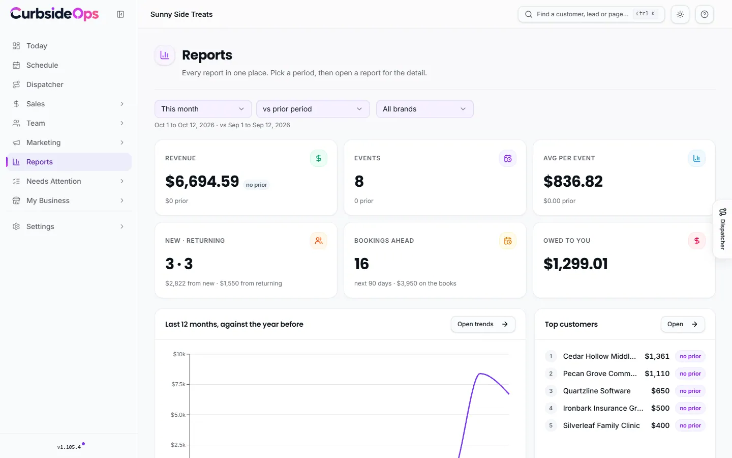 The Reports hub, with revenue, events and bookings-ahead figures at the top and report cards grouped by Customers, Sales, Money and Operations